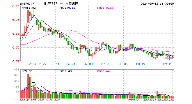 地产ETF（159707）涨0.58%，半日成交额1145.04万元