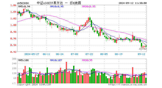 中证A50ETF易方达（563080）跌0.21%，半日成交额6026.39万元