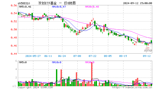 双创ETF基金（588310）跌0.43%，成交额24.40万元