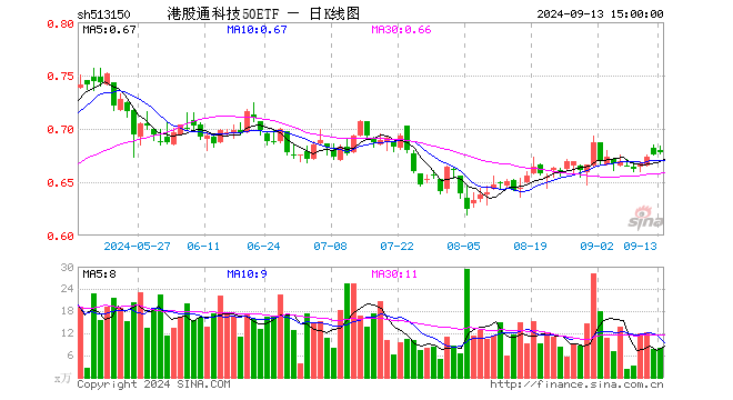 港股通科技50ETF（513150）涨0.30%，成交额550.32万元