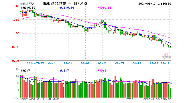 摩根MSCIAETF（515770）跌0.11%，半日成交额472.18万元