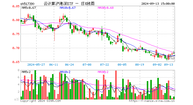 云计算沪港深ETF（517390）涨0.00%，成交额46.27万元