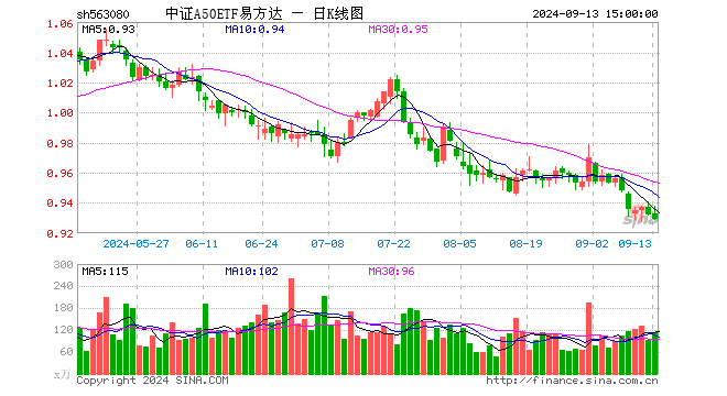 中证A50ETF易方达（563080）跌0.32%，成交额1.05亿元