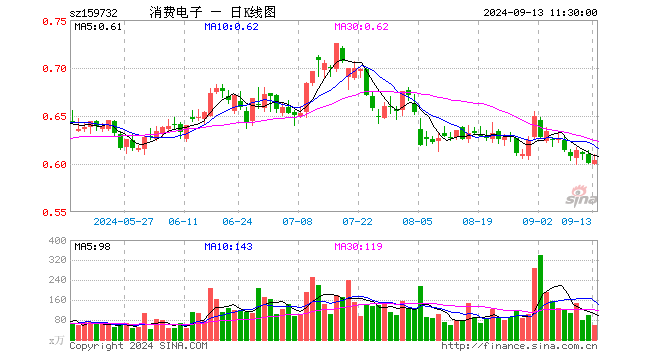 消费电子ETF（159732）涨0.50%，半日成交额3545.89万元