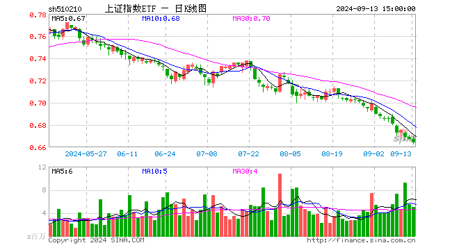 上证指数ETF（510210）跌0.45%，成交额3.37亿元