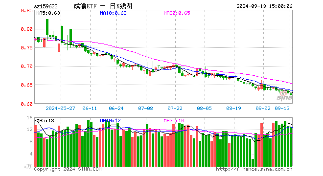 成渝经济圈ETF（159623）跌0.80%，成交额804.48万元