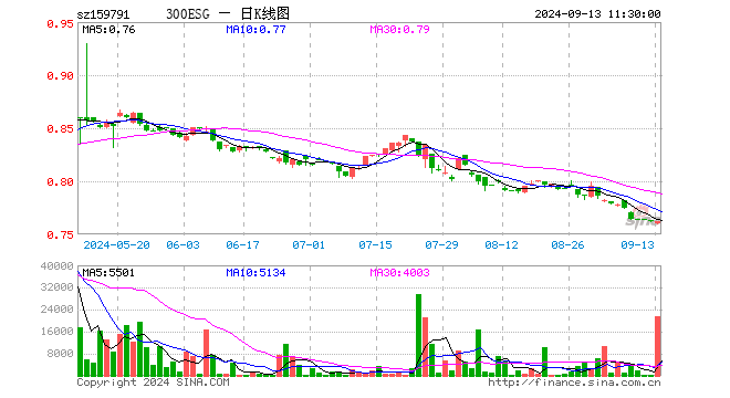 300ESGETF（159791）涨0.00%，半日成交额165.04万元