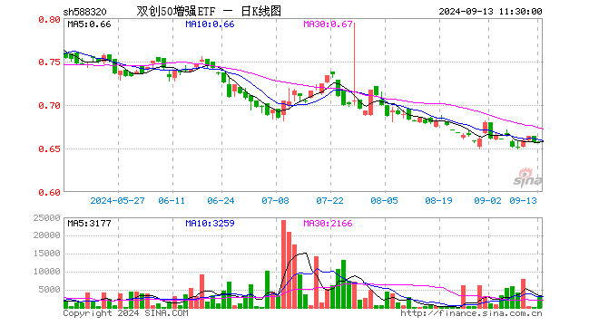 双创50增强ETF（588320）涨0.15%，半日成交额21.58万元