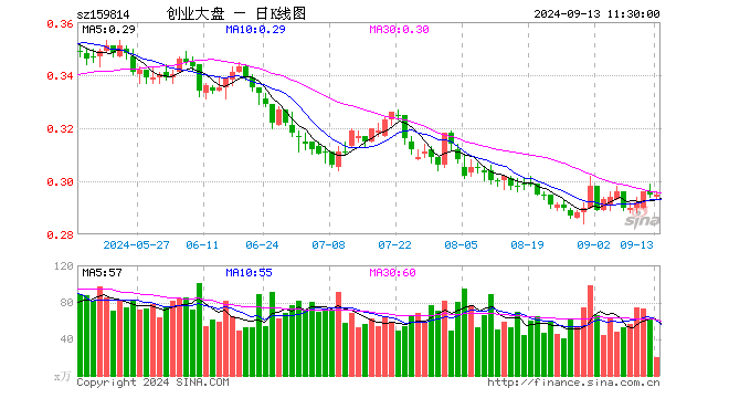 创业大盘ETF（159814）涨0.00%，半日成交额603.35万元