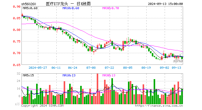 医疗ETF龙头（560260）跌1.32%，成交额1052.83万元