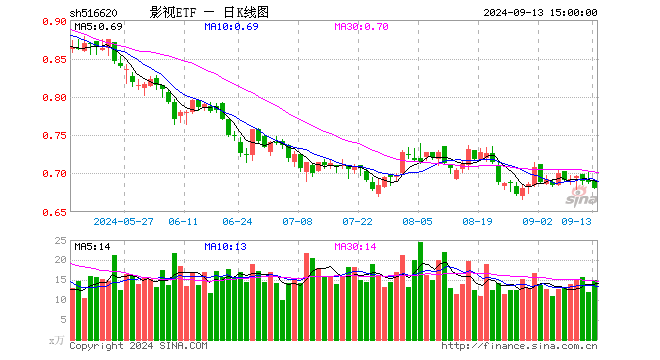 影视ETF（516620）跌1.02%，成交额1028.81万元