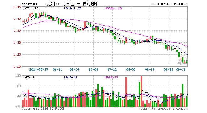 红利ETF易方达（515180）跌0.33%，成交额5056.73万元