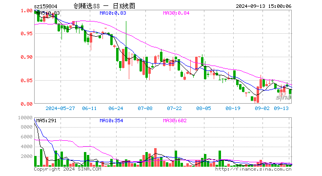 创中盘88ETF（159804）跌1.91%，成交额2.38万元