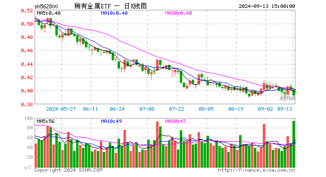 稀有金属ETF（562800）跌2.00%，成交额3742.13万元