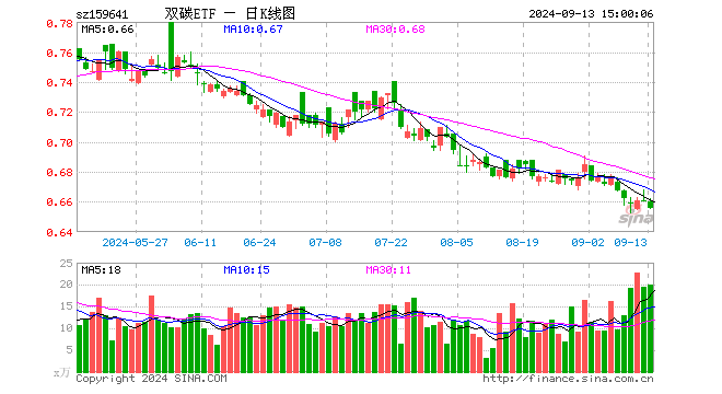 双碳ETF（159641）跌0.76%，成交额1319.30万元