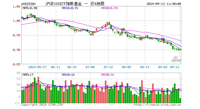 沪深300ETF指数基金（515390）涨0.00%，半日成交额572.92万元