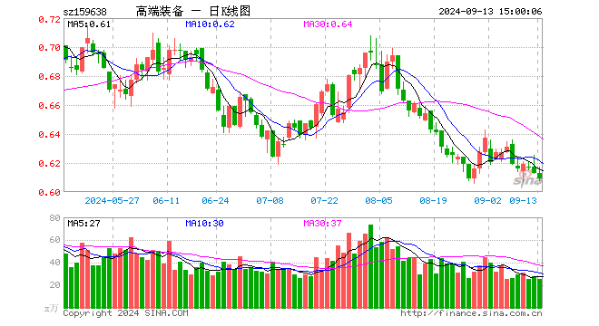 高端装备ETF（159638）跌0.65%，成交额1569.28万元