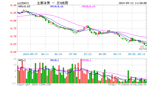 主要消费ETF（159672）跌1.24%，半日成交额88.16万元