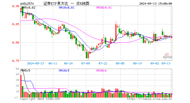 证券ETF易方达（512570）跌0.12%，成交额357.55万元