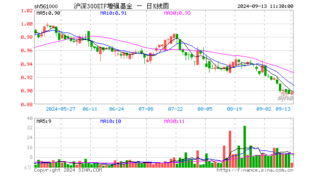 沪深300ETF增强基金（561000）涨0.22%，半日成交额291.09万元