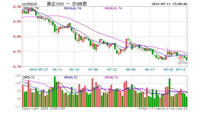 国证2000ETF（159628）跌1.10%，成交额3648.12万元