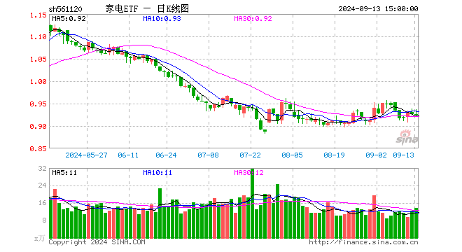 家电ETF（561120）涨0.00%，成交额1265.63万元