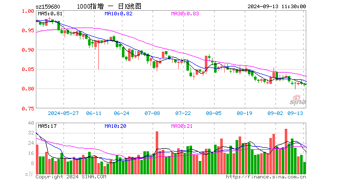 1000ETF增强（159680）跌0.37%，半日成交额743.29万元