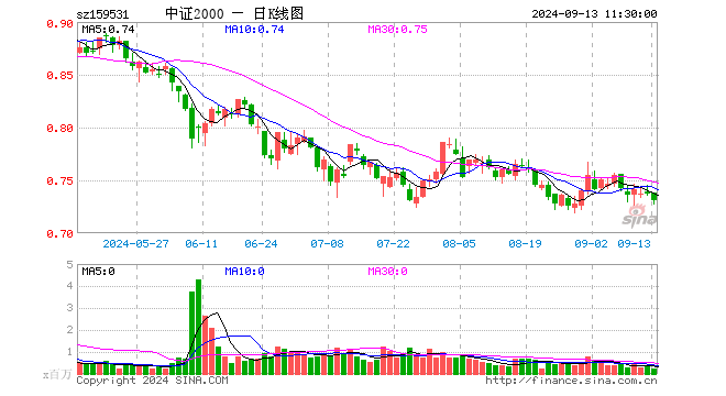 中证2000ETF（159531）跌0.81%，半日成交额1538.99万元