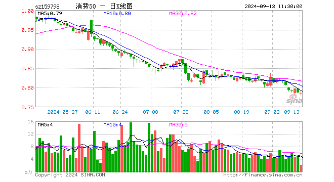 消费50ETF（159798）跌0.13%，半日成交额173.60万元