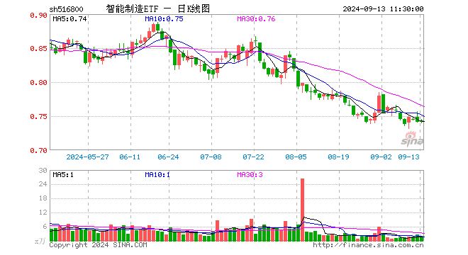 智能制造ETF（516800）涨0.00%，半日成交额147.29万元