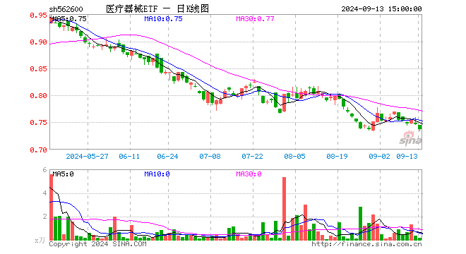 医疗器械ETF（562600）跌1.21%，成交额12.44万元