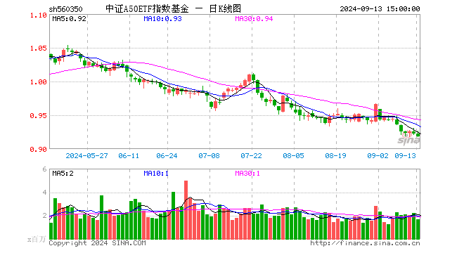 中证A50ETF指数基金（560350）跌0.43%，成交额1.55亿元