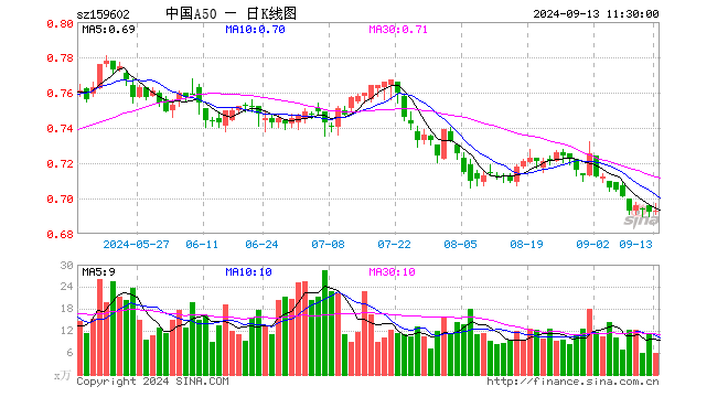 中国A50ETF（159602）涨0.14%，半日成交额401.74万元