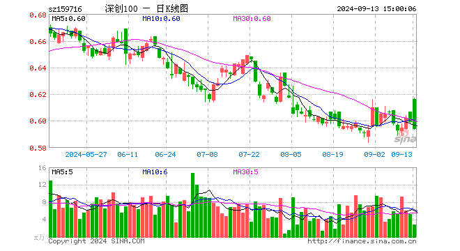 深创100ETF（159716）跌0.83%，成交额164.91万元