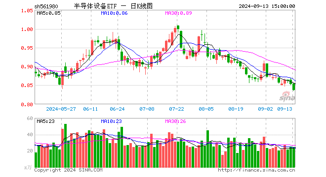 半导体设备ETF（561980）跌1.88%，成交额2062.68万元