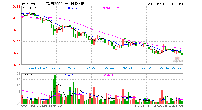 中证2000ETF增强（159556）跌1.00%，半日成交额113.69万元