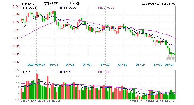 交运ETF（561320）跌0.36%，成交额289.57万元