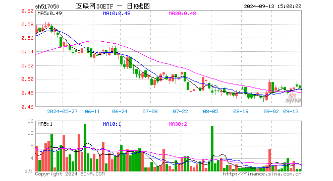 互联网50ETF（517050）跌0.61%，成交额27.97万元