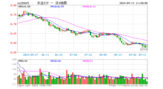 农业ETF（159825）涨0.00%，半日成交额1249.32万元