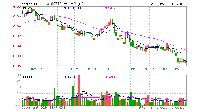 A100ETF（561180）跌0.12%，半日成交额269.05万元