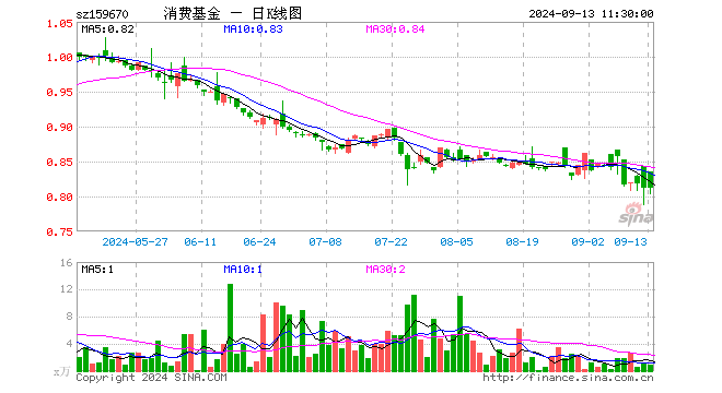 消费ETF基金（159670）涨0.00%，半日成交额67.76万元