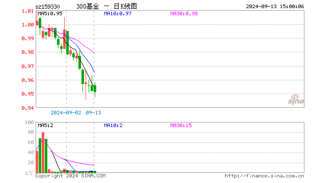 沪深300ETF基金（159330）跌0.11%，成交额295.06万元