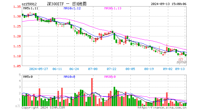 深300ETF（159912）跌0.63%，成交额43.80万元