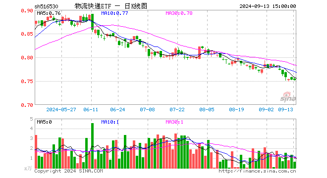 物流快递ETF（516530）跌0.13%，成交额47.59万元