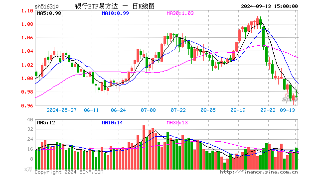 银行ETF易方达（516310）跌0.21%，成交额1691.33万元