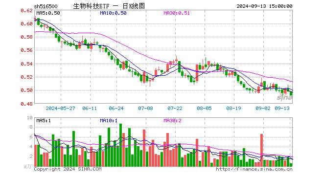 生物科技ETF（516500）跌1.20%，成交额26.77万元