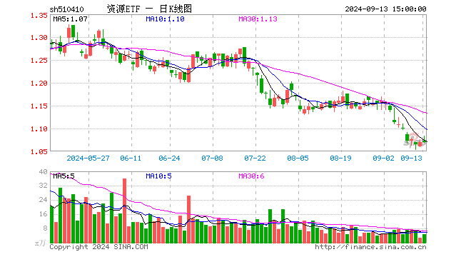 资源ETF（510410）跌0.09%，成交额488.50万元