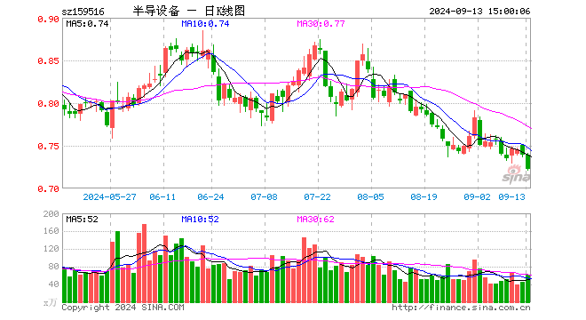 半导体设备ETF（159516）跌2.30%，成交额4543.59万元