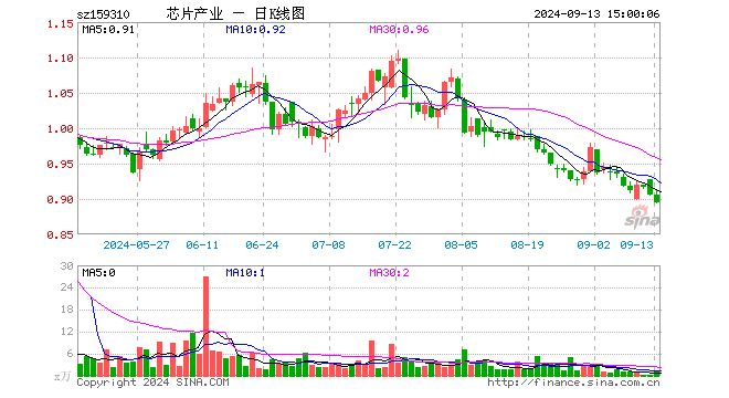 芯片产业ETF（159310）跌1.10%，成交额127.09万元