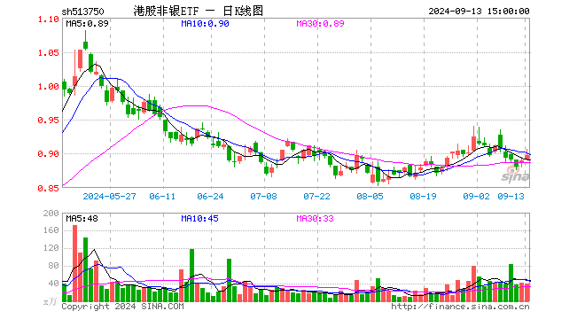 港股非银ETF（513750）涨0.79%，成交额3515.42万元